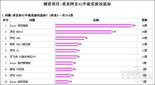 最受欢迎游戏级鼠标排行榜PG电子游戏选出你最爱!(图5)